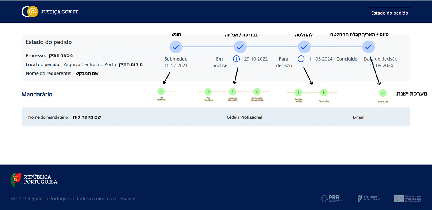 Screenshot of the new system for tracking a nationality application (Justiça — Estado do pedido) — a timeline of the processing stages