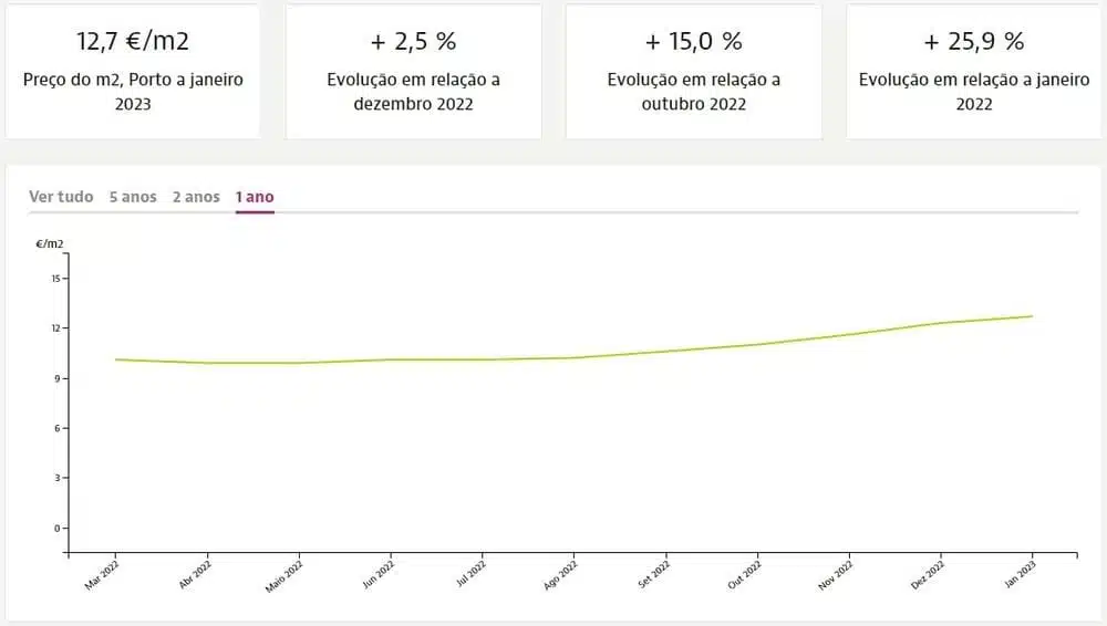 נדל"ן להשכרה - מגמות מחיר למ"ר באזור פורטו, Idealista.pt