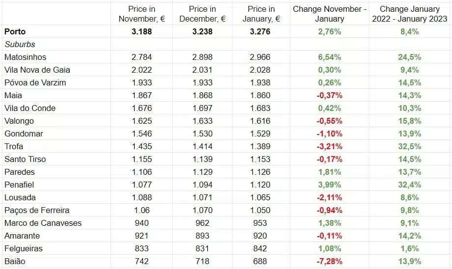כמות נכסים למכירה בעיריות של מחוז פורטו